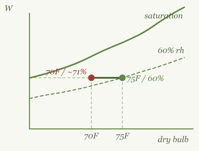 Psychrometric chart: a room at 75F and 60 percent RH cooled to 70F along a line of constant moisture, where it reads about 71 percent.